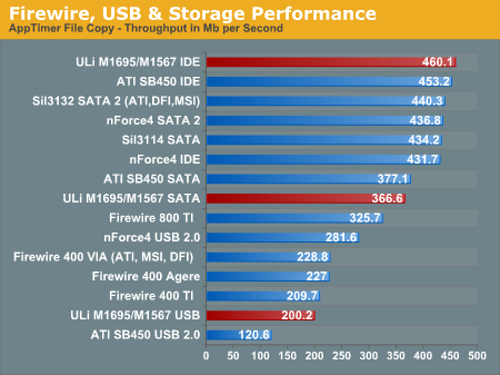 Firewire, USB & Storage Performance